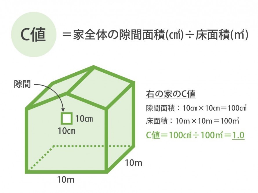 家の気密性能を表す「C値」測定方法と推奨数値。旗竿地の家のC値は？