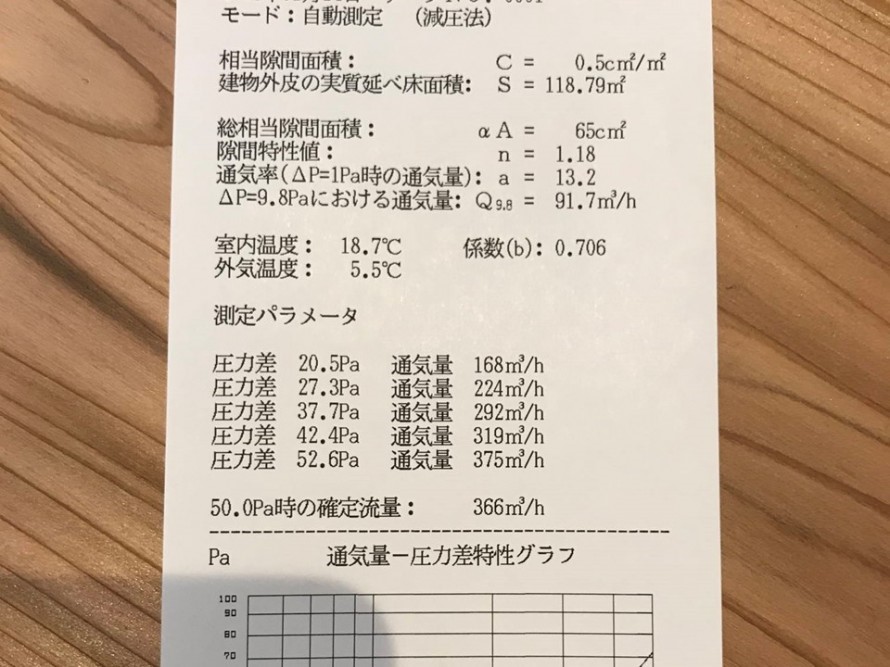 家の気密性能を表す「C値」測定方法と推奨数値。旗竿地の家のC値は？