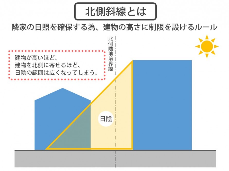 北側斜線制限とは｜家の高さを抑え、日当たりを守る。