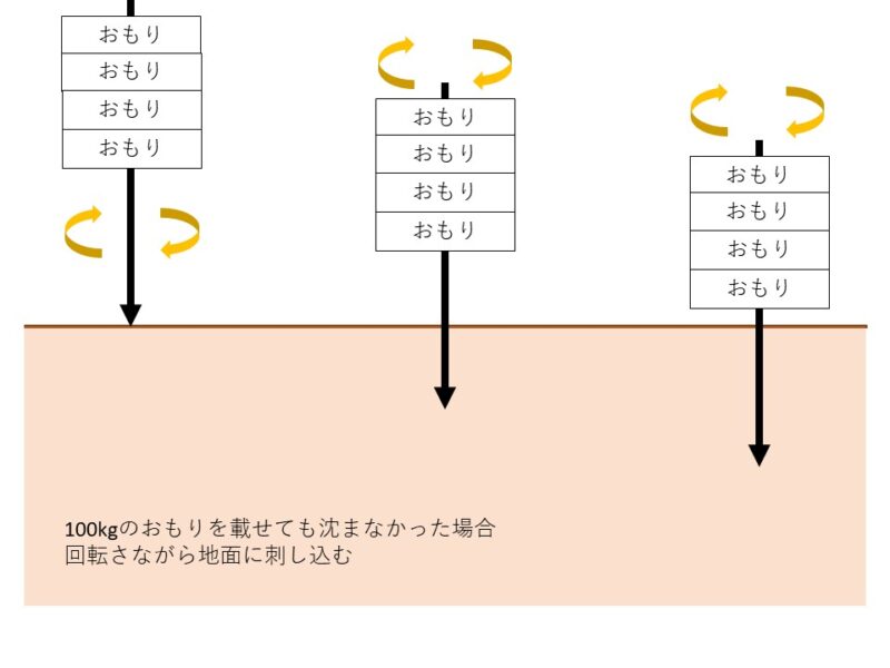 住まいづくりの前に確認しよう～地盤調査について～