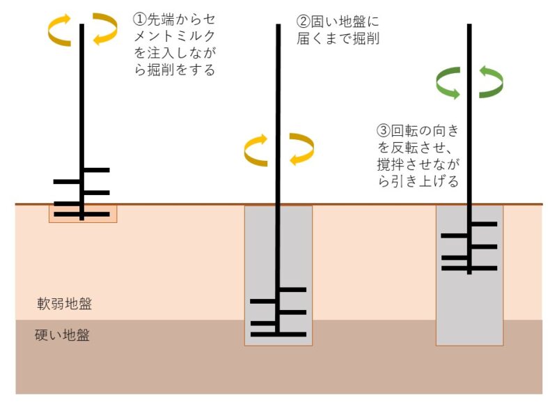 住まいづくりの前に確認しよう～地盤改良編～