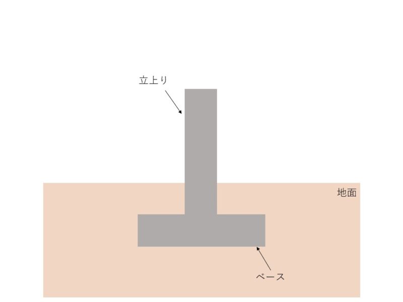 基礎工事進んでいます【五泉市WAKURASの家 現場レポート】