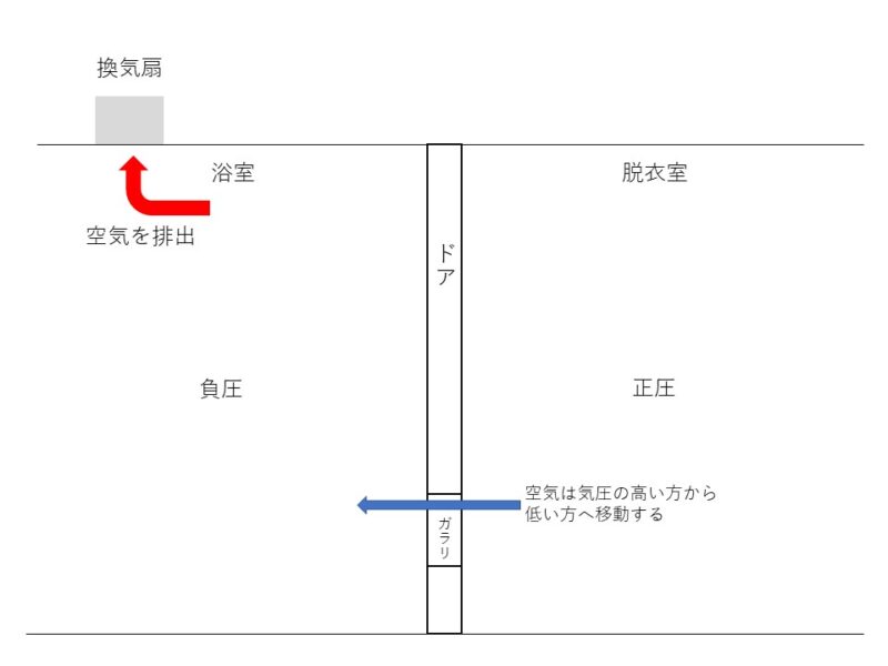 浴室ドアのガラリから冷たい空気が入ってくる！玄関ドアが開きにくい！その原因とは【負圧・正圧】