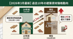建築資材価格動向