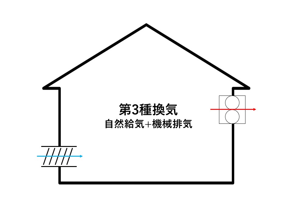 換気計画で重要な「正圧」と「負圧」とは？快適で長持ちする家づくりのポイント