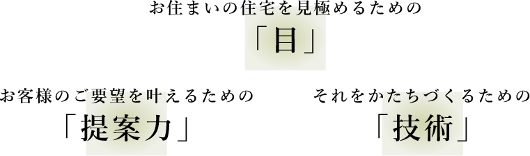 お住まいの住宅を見極めるための「目」お客様のご要望を叶えるための「提案力」それをかたちづくるための「技術」